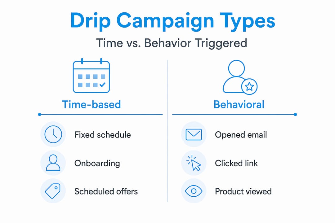 Infographic comparing time-based and behavioral drip campaigns