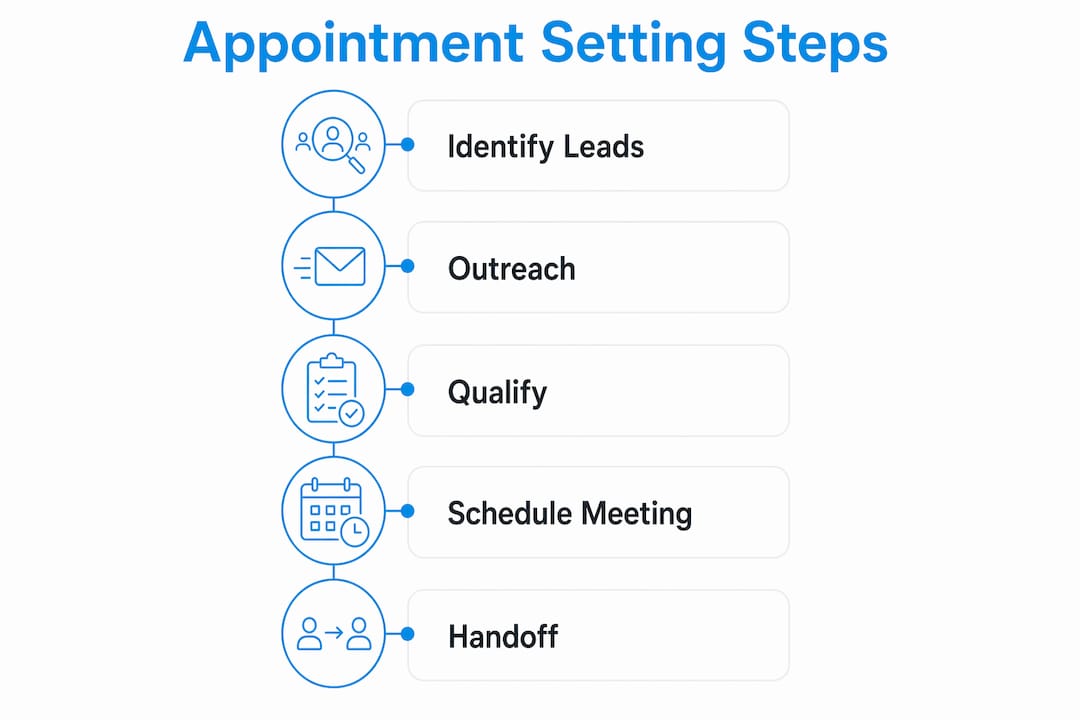 Infographic illustrating key B2B appointment setting steps