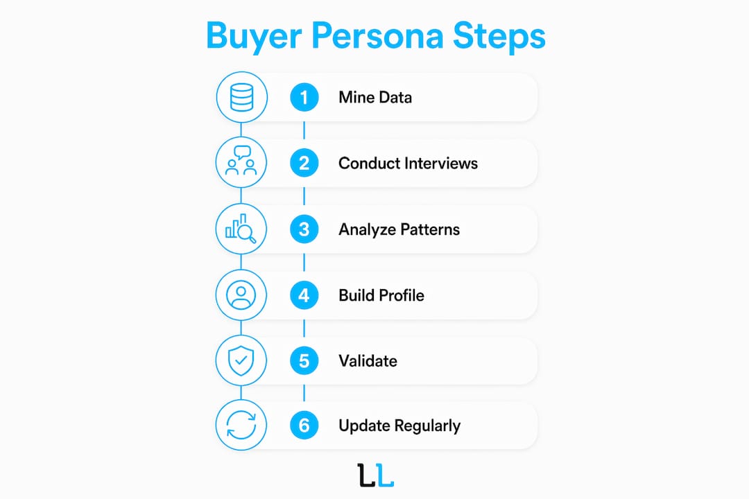Infographic depicting buyer persona creation steps