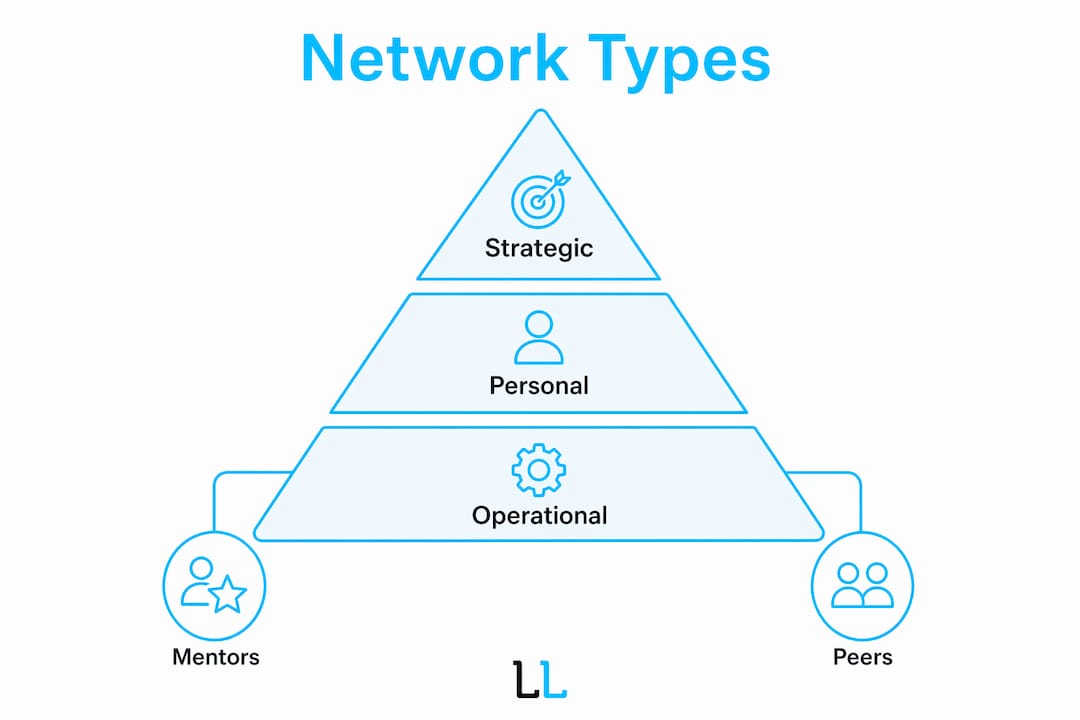 Infographic illustrating professional network types