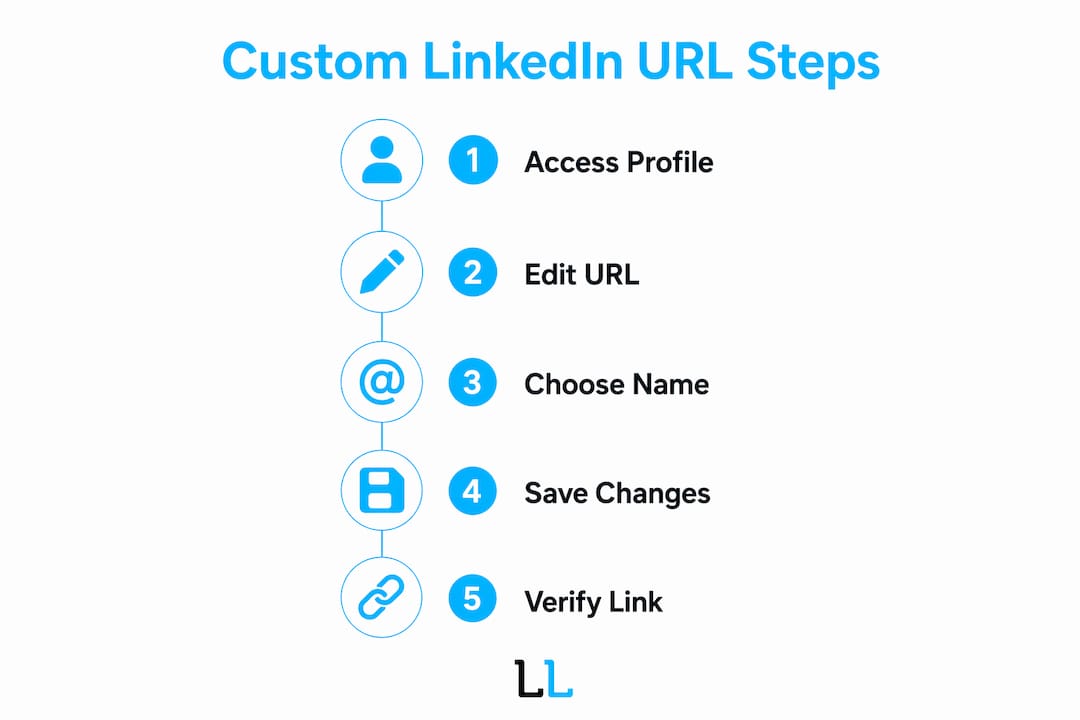 Infographic showing steps to create custom LinkedIn URL