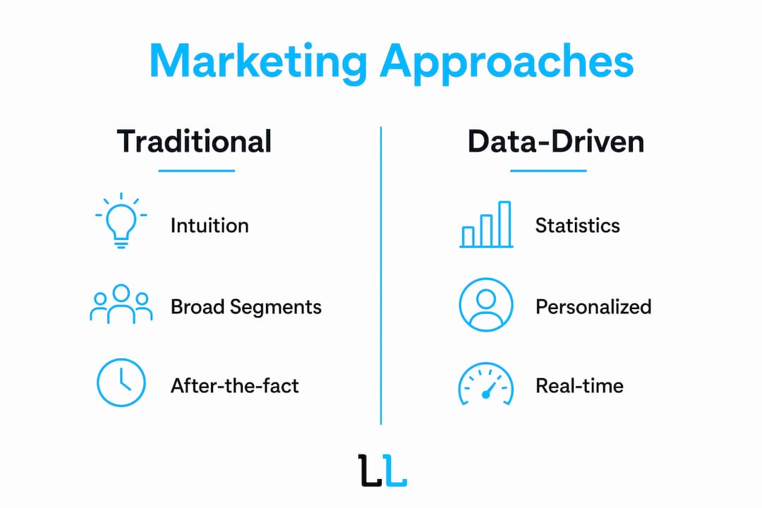 Infographic comparing traditional vs data-driven marketing