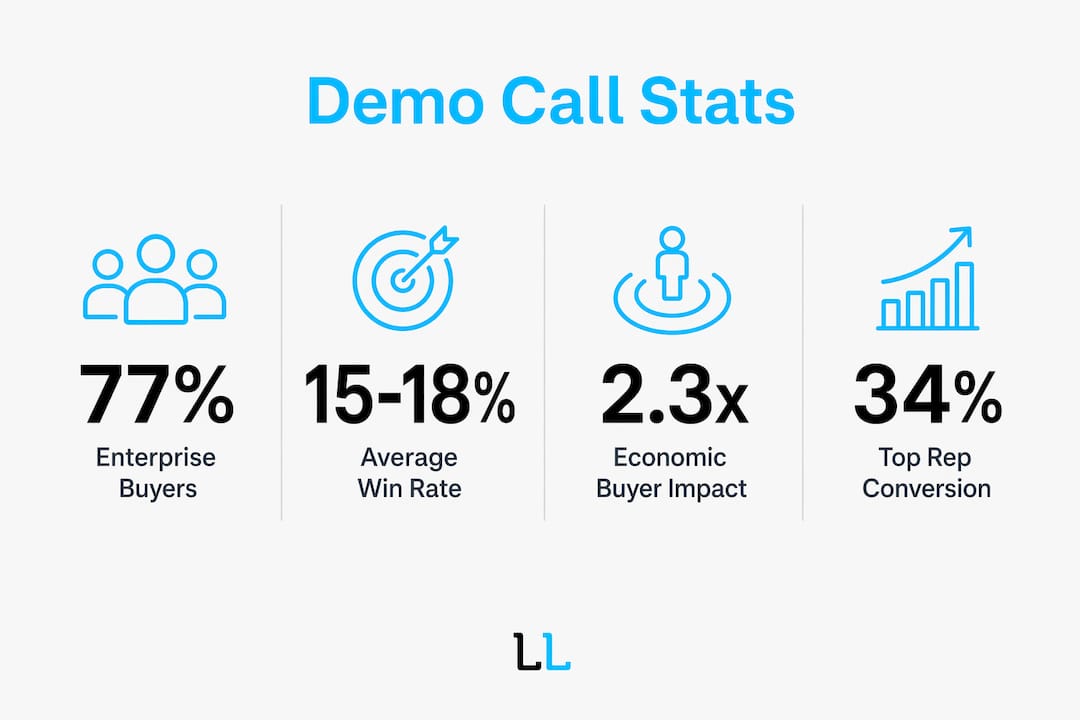 Infographic displaying demo call sales statistics