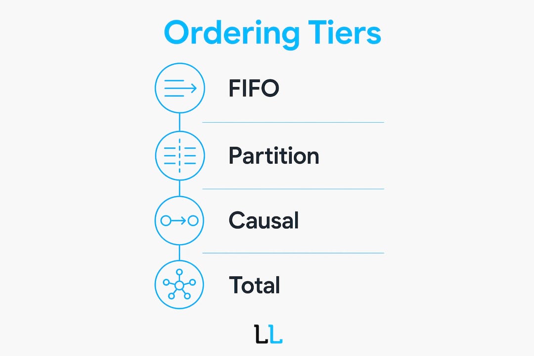Infographic illustrating main tiers of message ordering guarantees