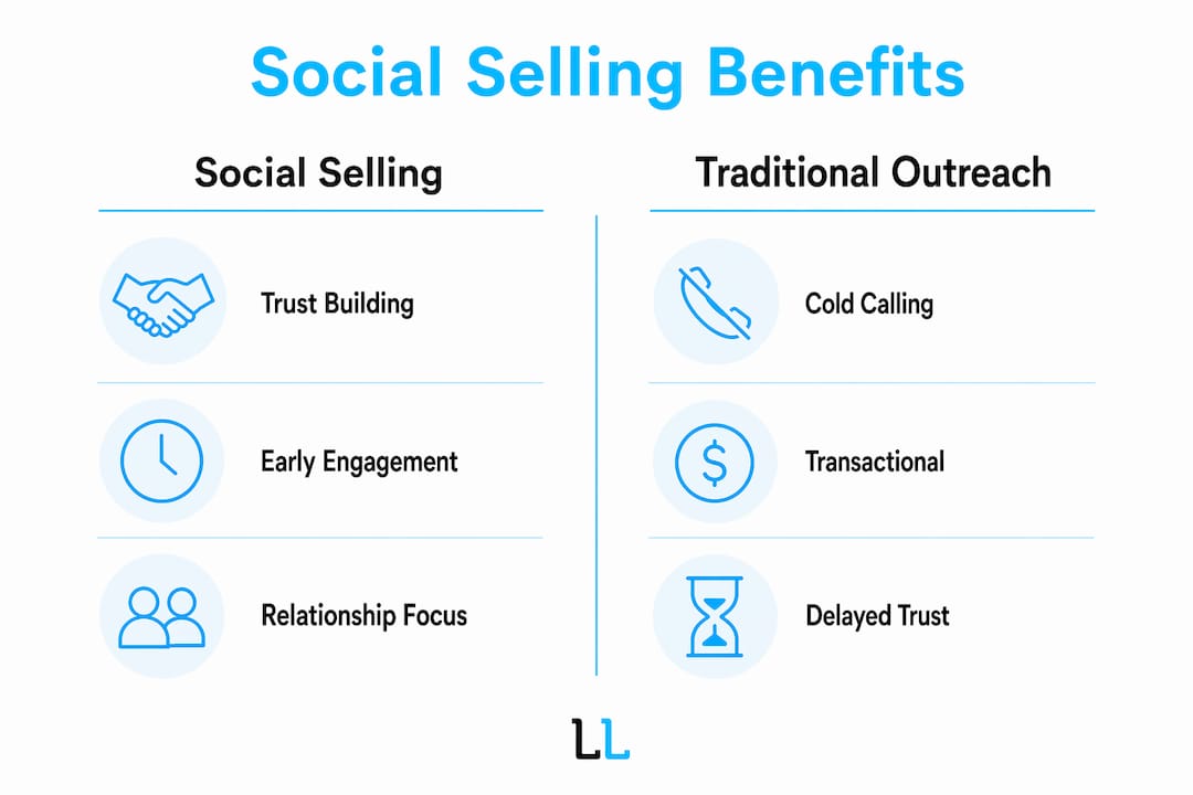 Infographic comparing social selling and traditional outreach benefits