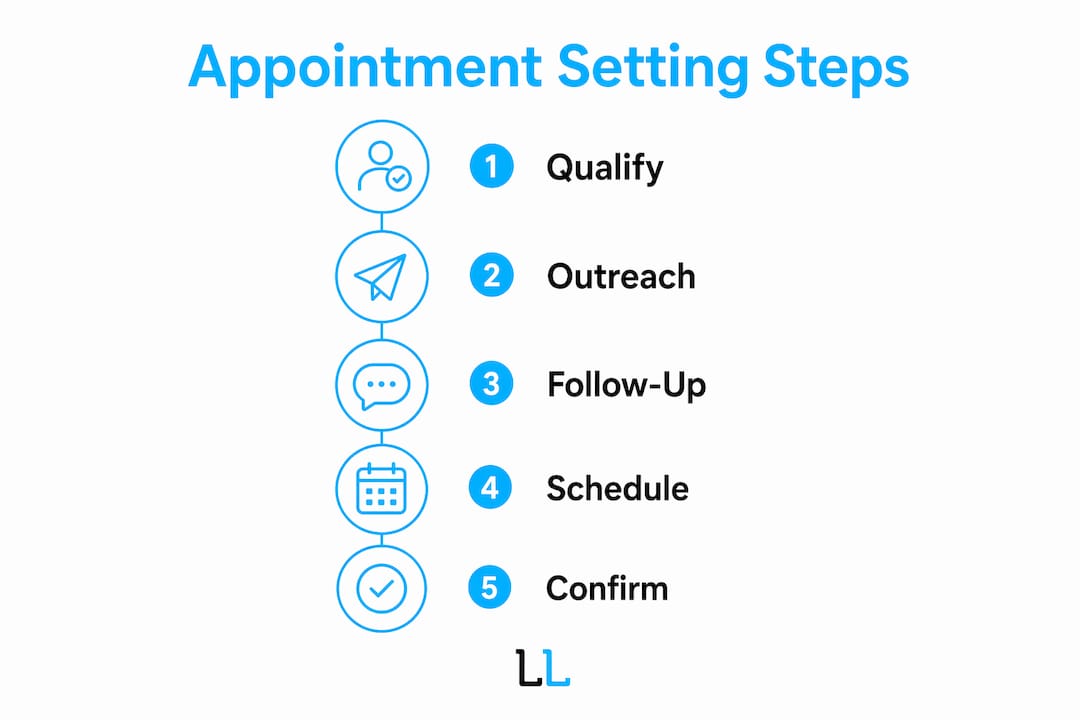 Infographic illustrating appointment setting process steps