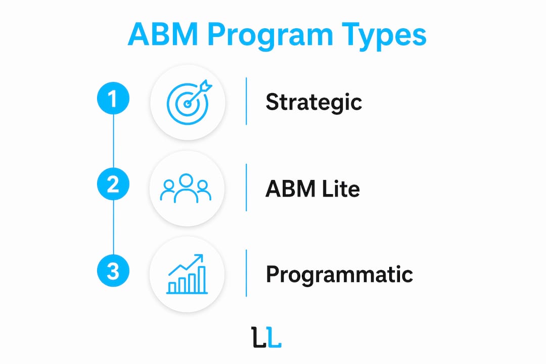 Infographic illustrating main types of account based marketing