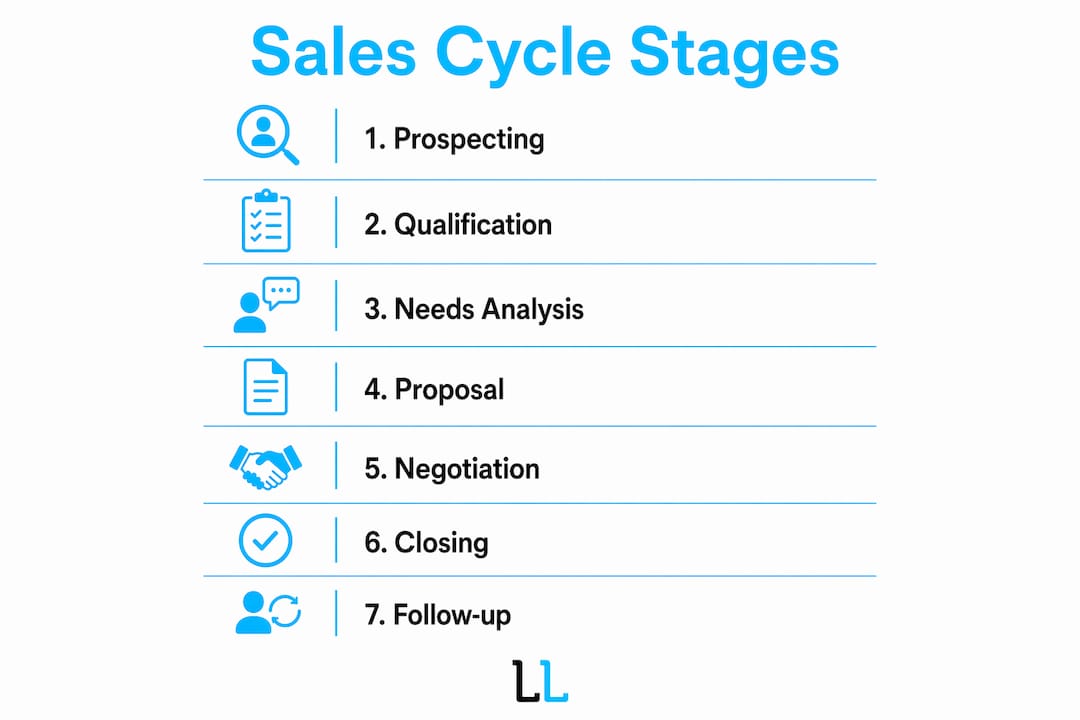 Infographic illustrating sales cycle stages