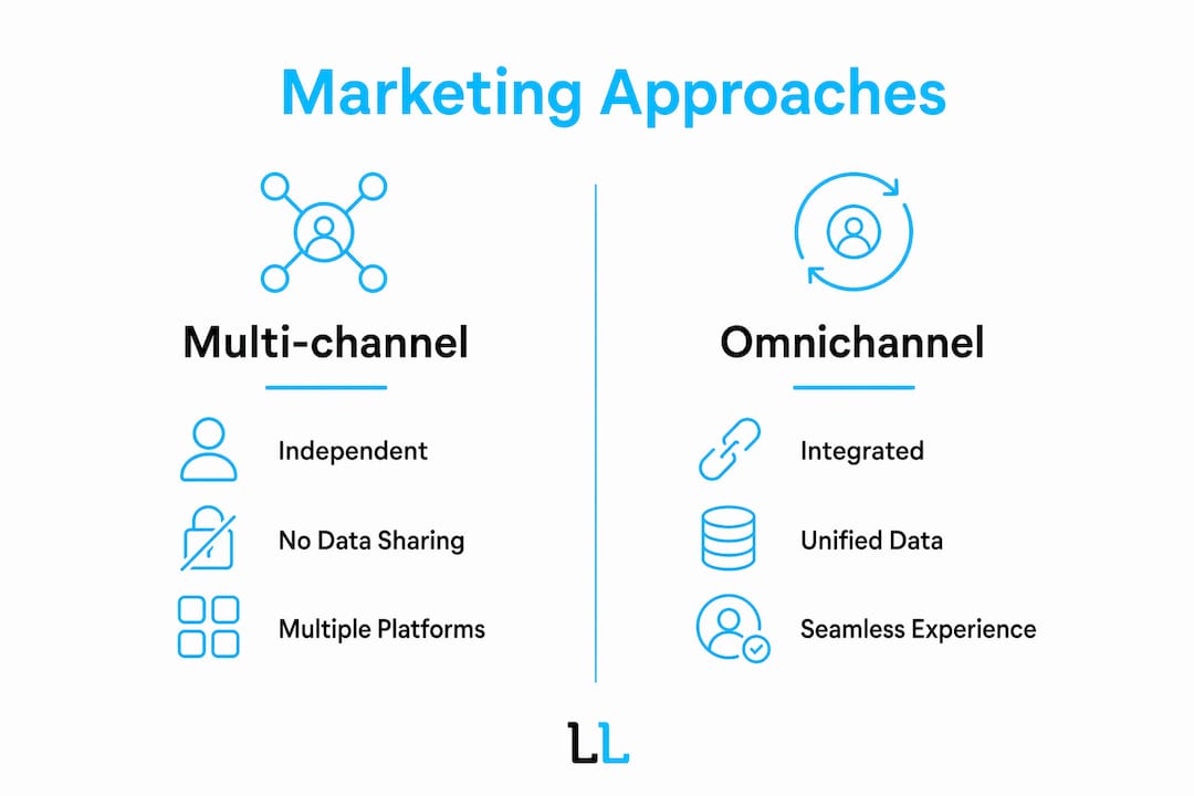 Infographic comparing multi-channel and omnichannel marketing