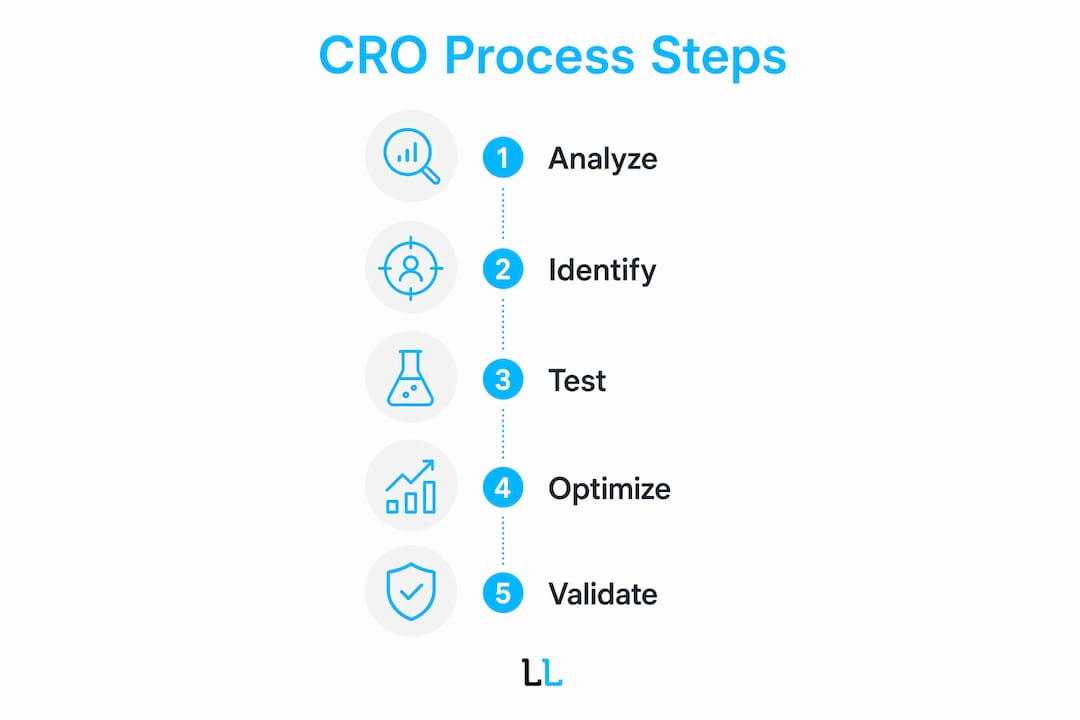 Infographic showing key steps in conversion optimization process