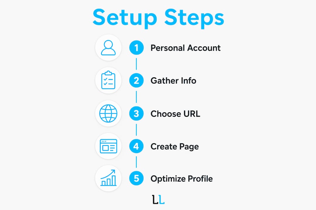 Infographic illustrating LinkedIn company URL setup steps