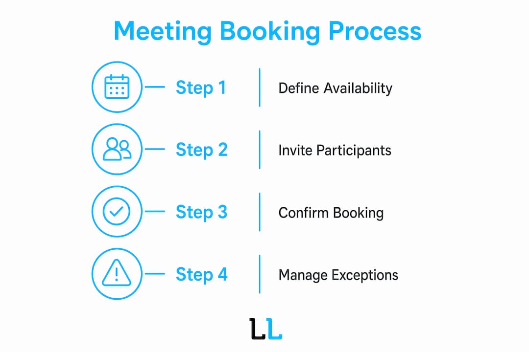 Infographic outlining meeting booking steps