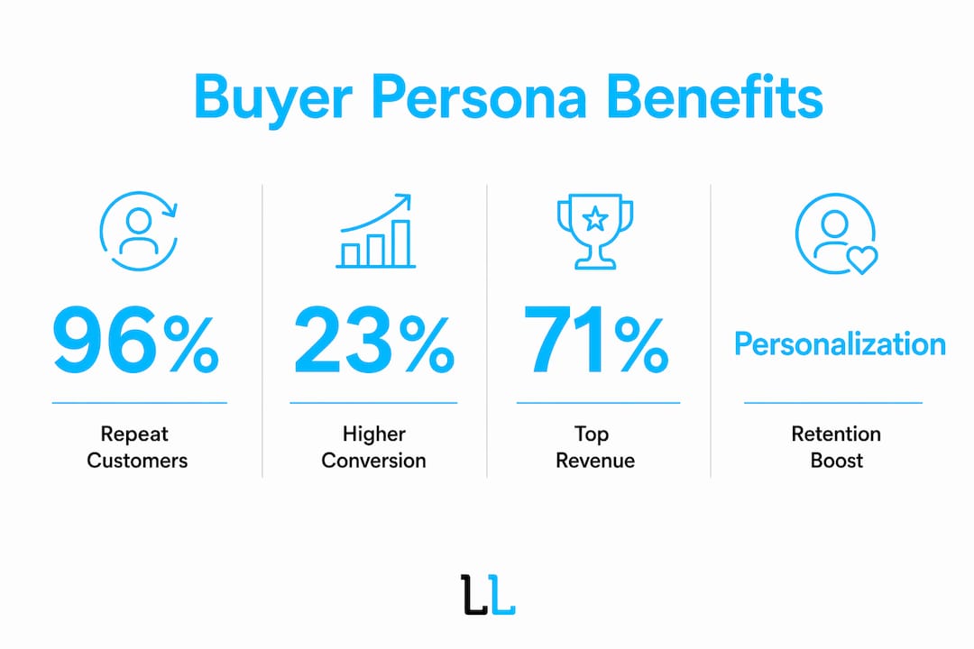 Infographic highlighting buyer persona benefits
