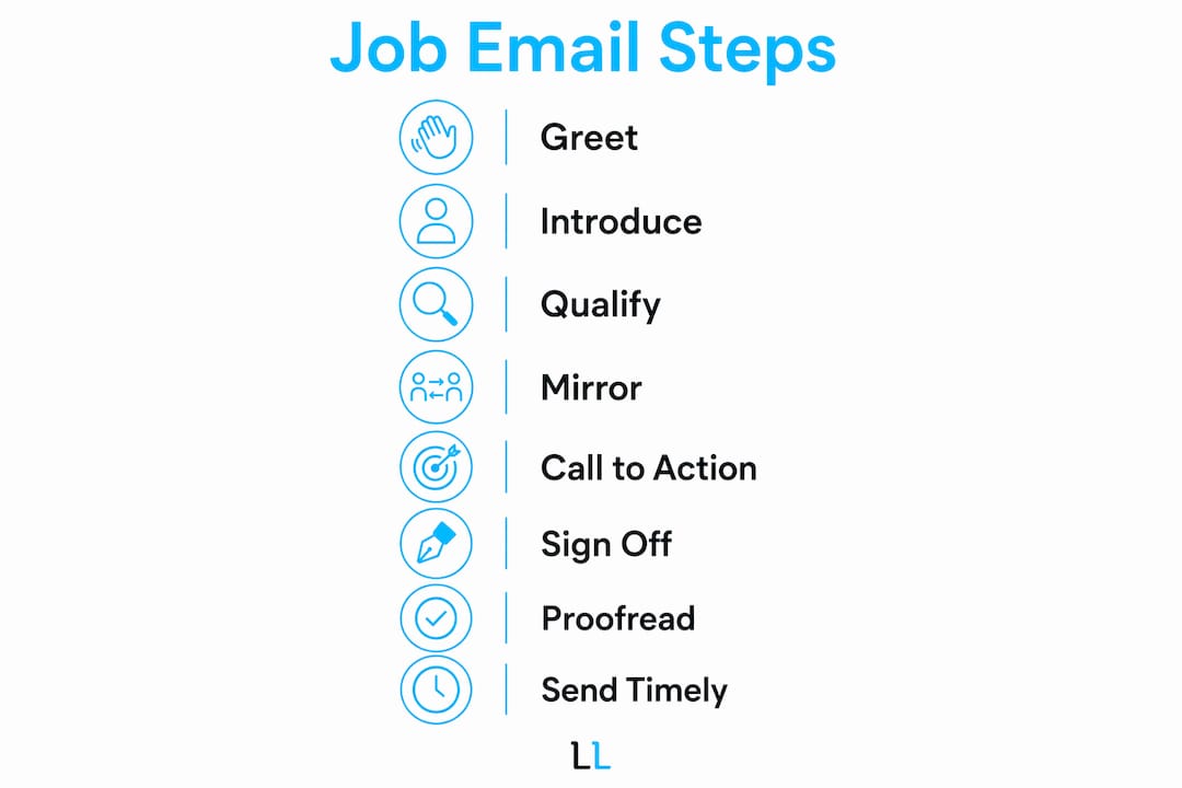 Infographic showing step-by-step job email introduction process