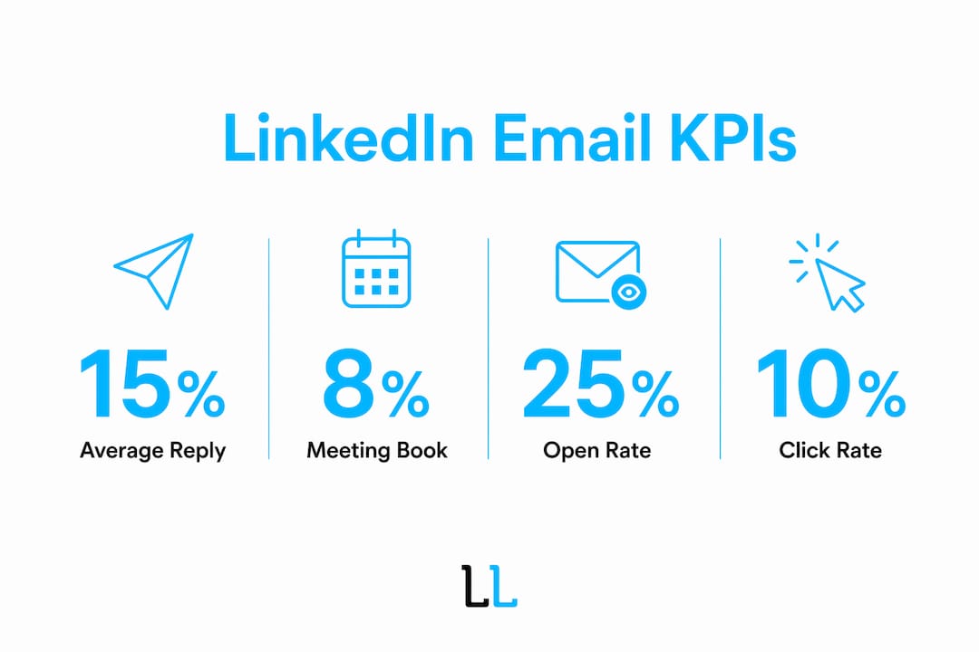 Infographic showing key LinkedIn email campaign metrics