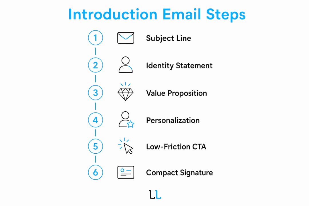 Infographic showing key steps of job introduction emails