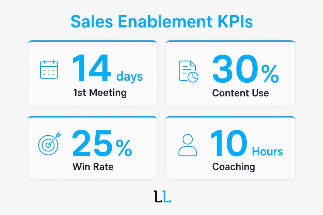 Infographic showing key sales enablement KPIs and targets