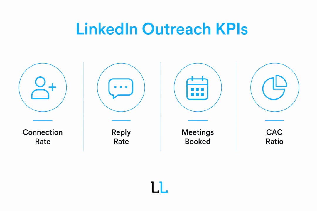 Infographic highlighting LinkedIn outreach KPIs