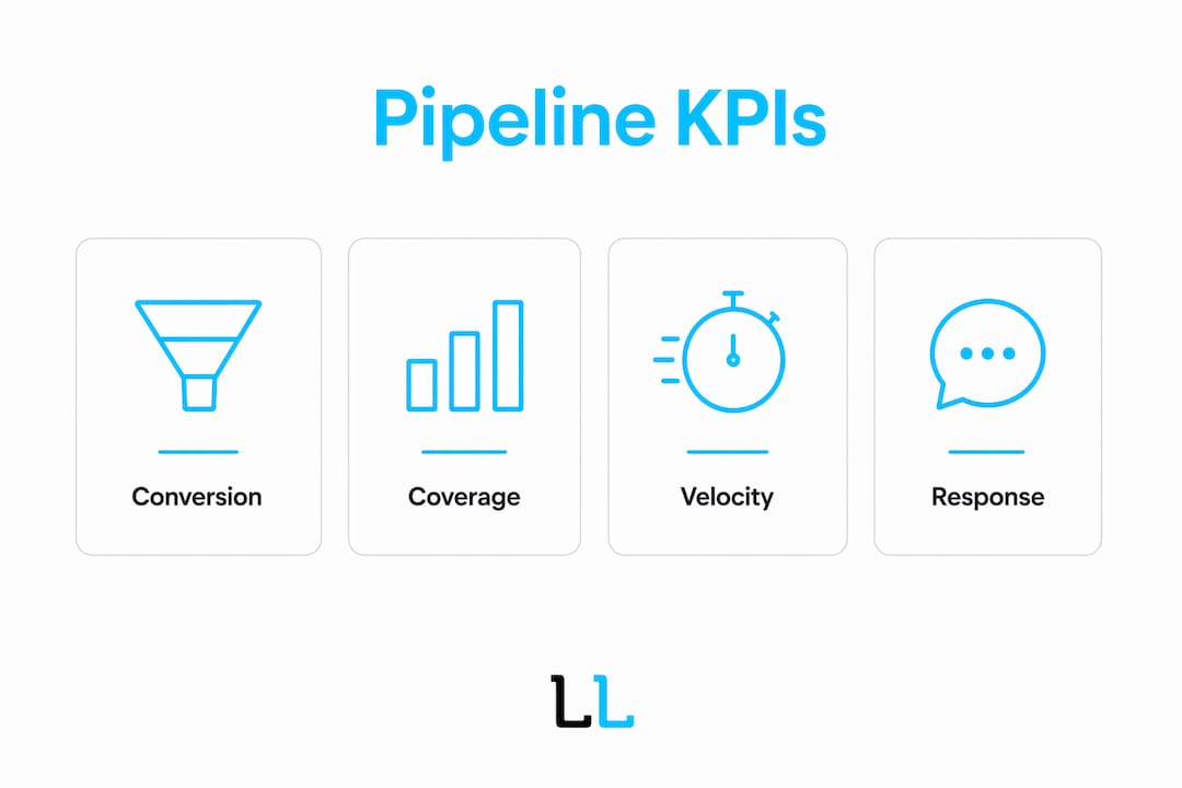 Infographic showing key pipeline KPIs and metrics