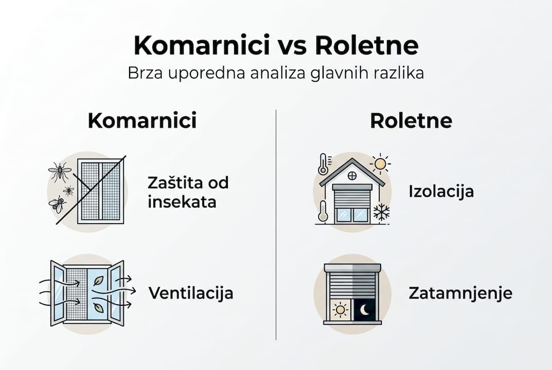 Infografik: šta dobijate sa komarnicima, a šta sa roletnama – prednosti na jednom mestu