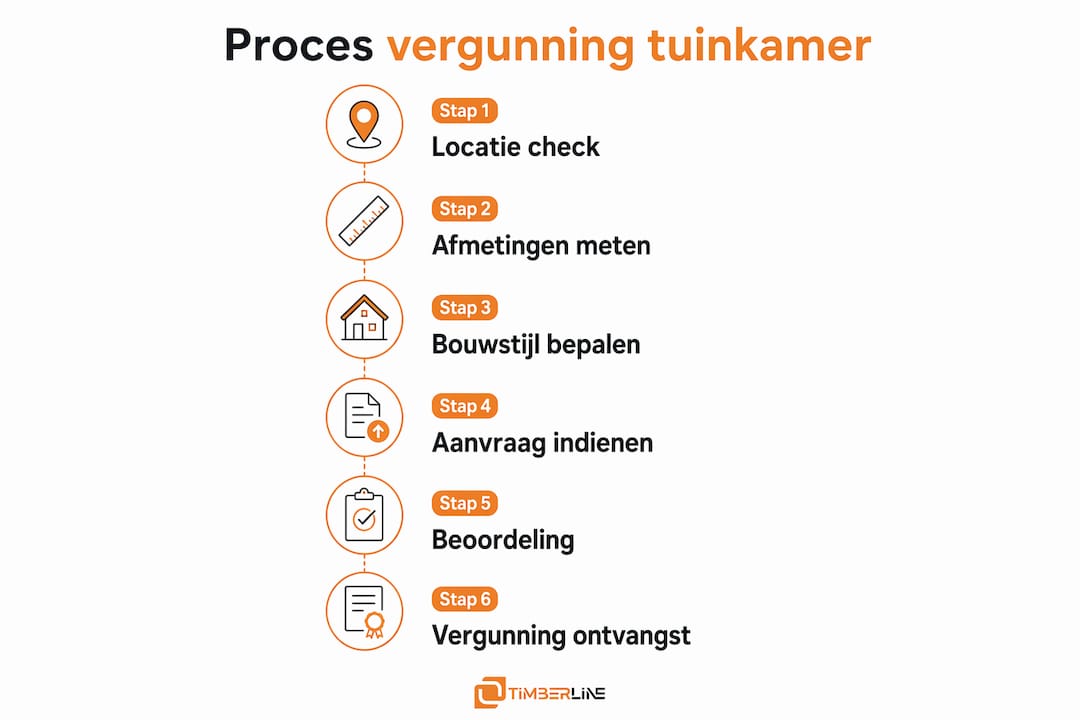 Infographic: Stappenplan voor het aanvragen van een vergunning voor een tuinkamer