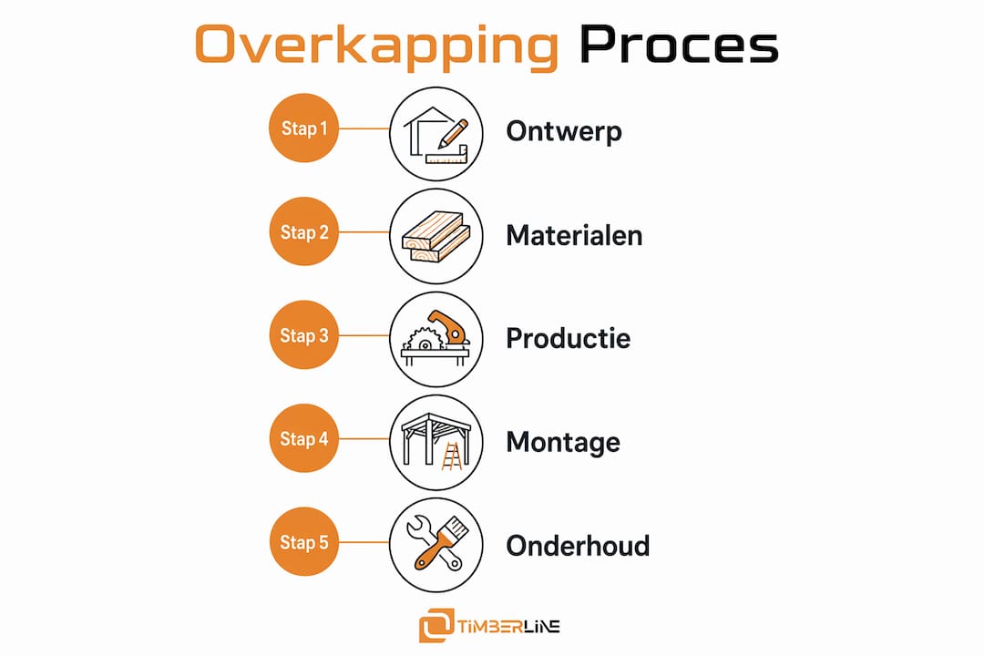 Infographic: stap-voor-stap naar jouw maatwerk overkapping