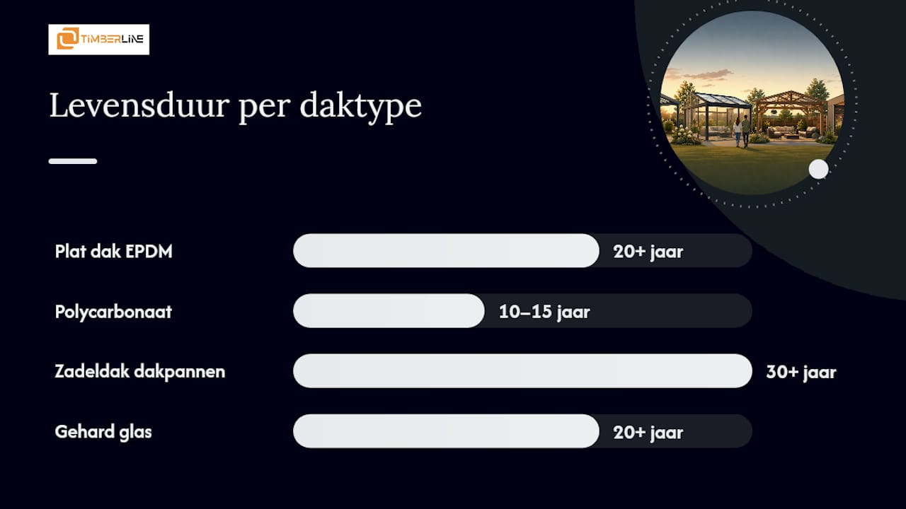 Overzicht van verschillende daktypes voor overkappingen