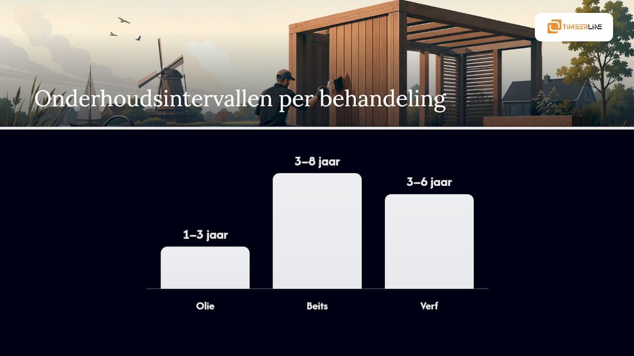 Vergelijkingsdiagram van houtbehandelingsmethoden en onderhoudsintervallen