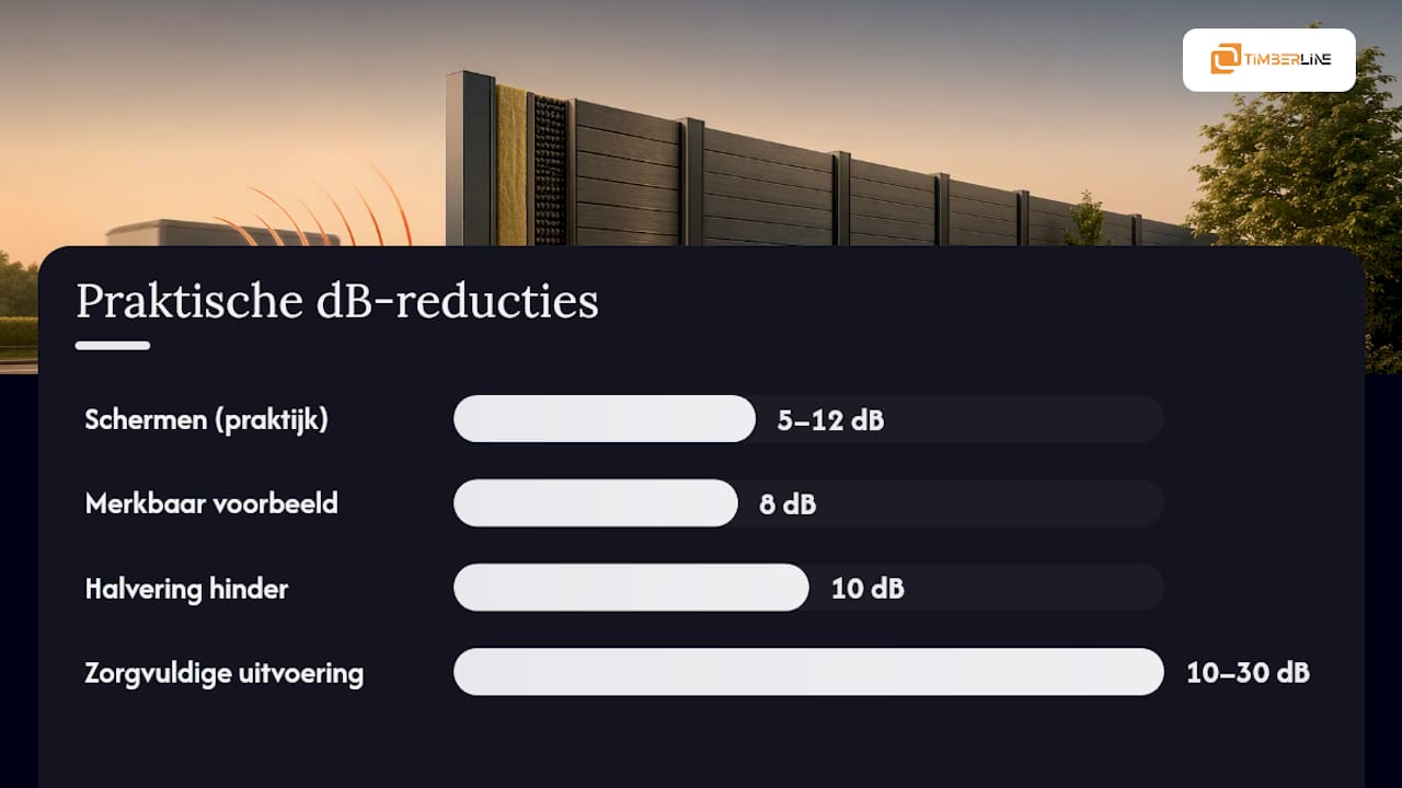 Vergelijking van geluidsvermindering in decibel