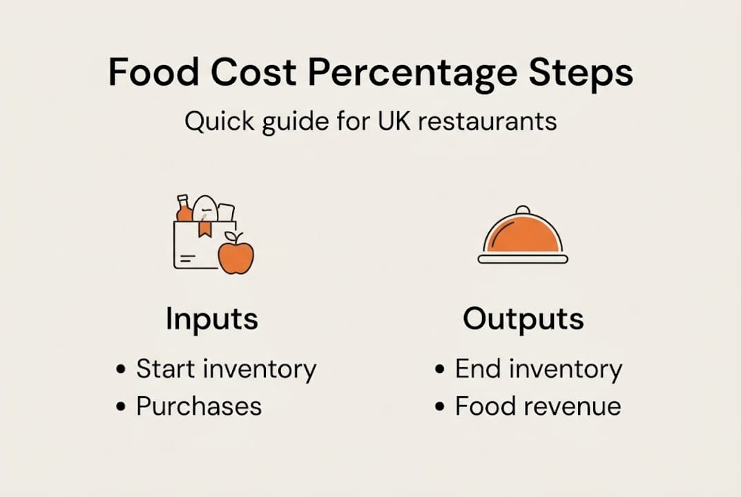 Infographic shows food cost calculation steps