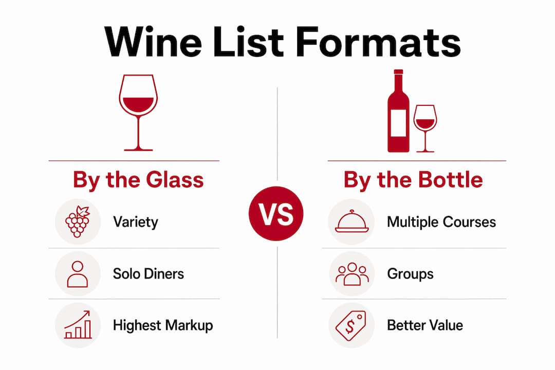 Infographic comparing by the glass versus by the bottle wine lists in fine dining
