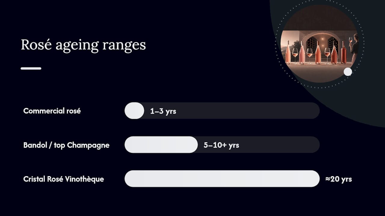 Rosé wine ageing timelines compared