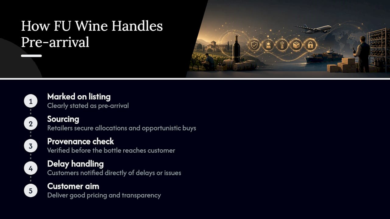 How does FU Wine actually handle pre arrival stock? — overview diagram