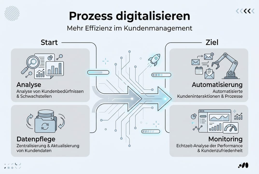 Grafische Darstellung: So gelingt erfolgreiches Kundenmanagement im Zeitalter der Digitalisierung – ein Überblick über die wichtigsten Prozessschritte.