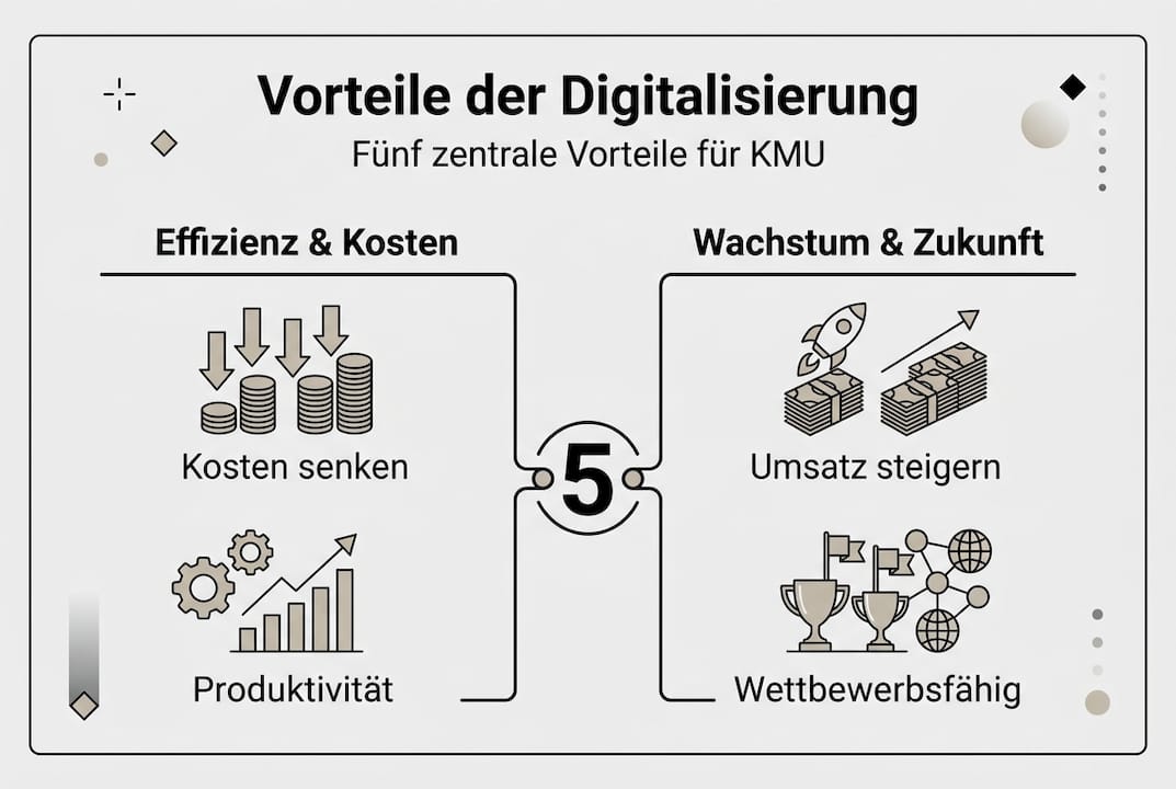 Übersichtliche Infografik: Die wichtigsten Vorteile der Digitalisierung für kleine und mittelständische Unternehmen