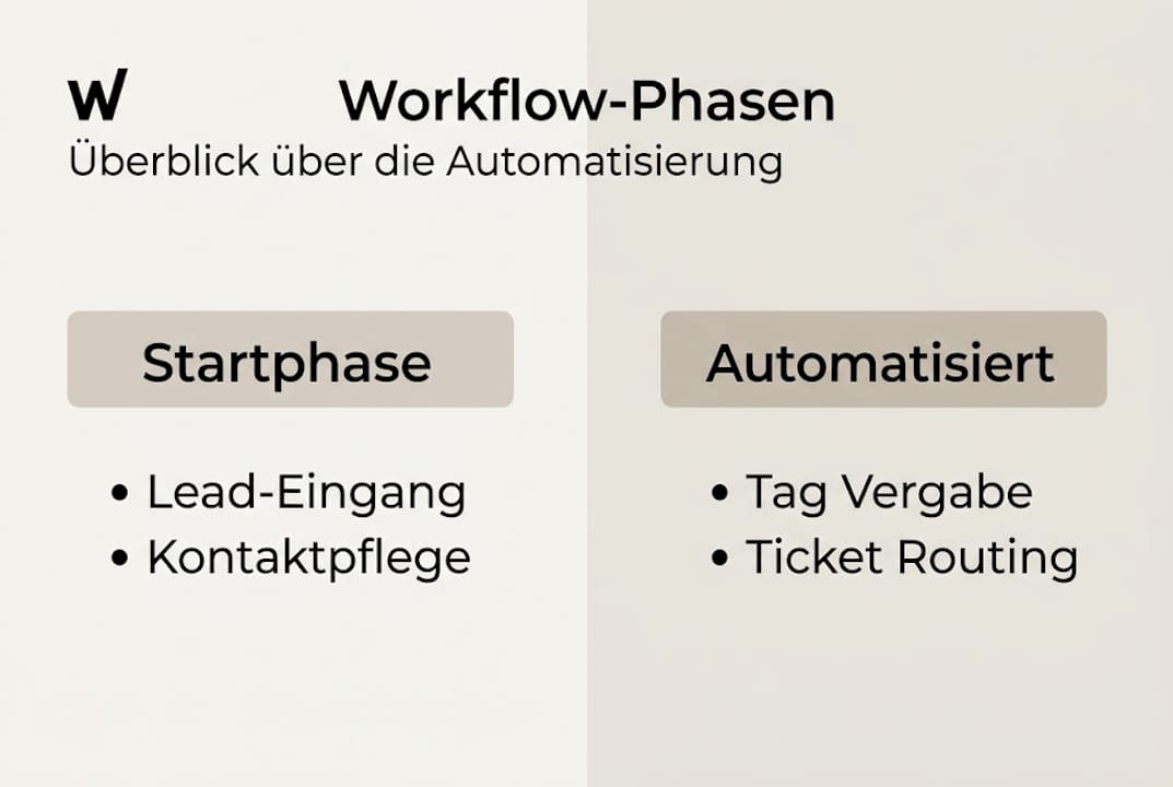 Übersichtliche Infografik: Die einzelnen Schritte im Workflow und wie sie automatisiert werden können