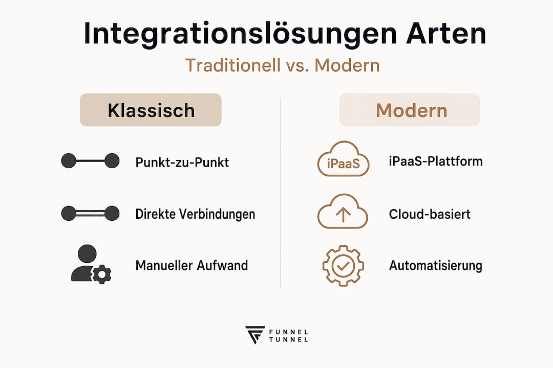 Klassische versus moderne Ansätze zur Systemintegration – ein Überblick