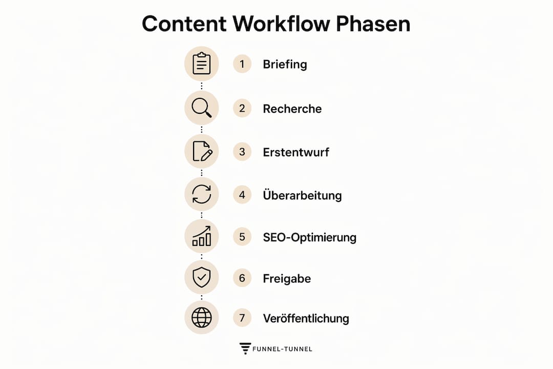Übersichtsgrafik: Die sieben Schritte im Content-Workflow auf einen Blick
