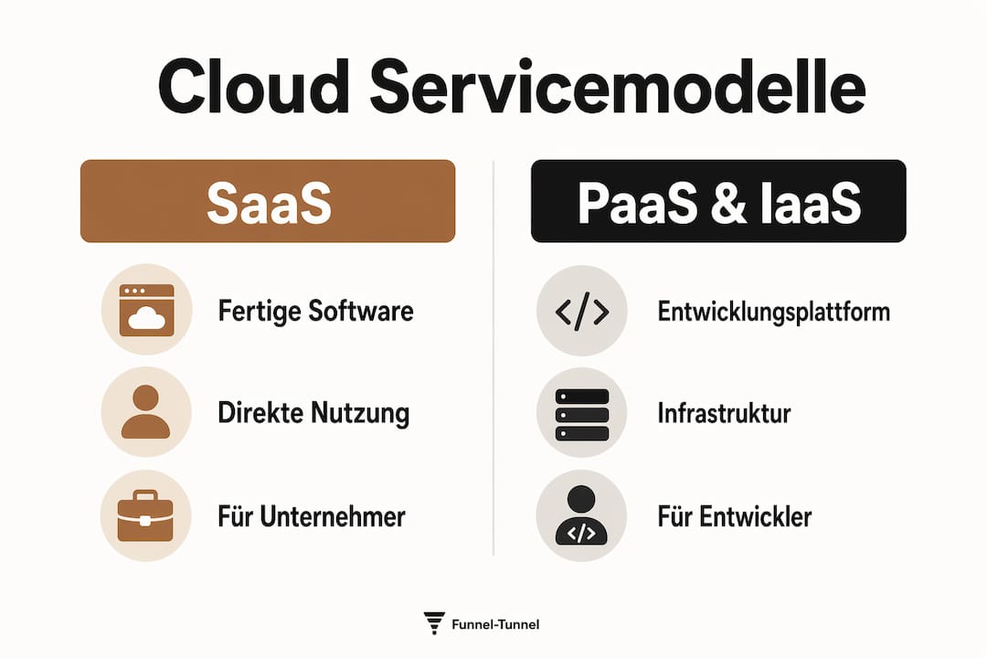 Infografik: Cloud-Servicemodelle im Vergleich – SaaS, PaaS und IaaS auf einen Blick