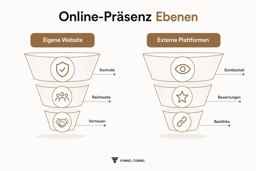 Vergleichende Infografik: Die unterschiedlichen Stufen der Online-Präsenz im Überblick