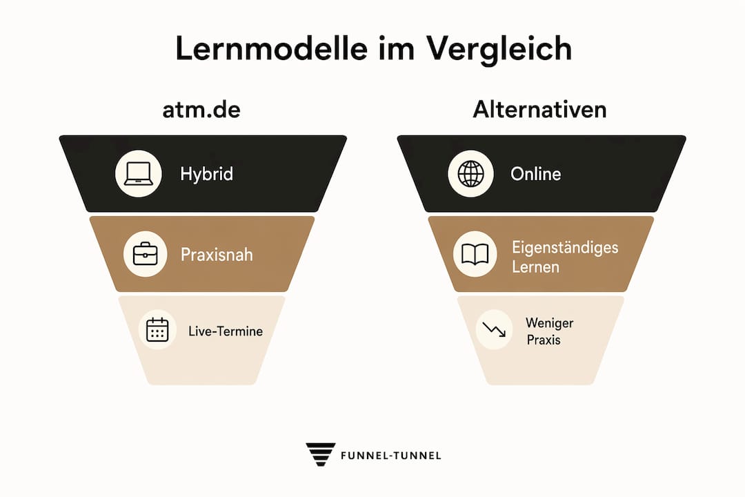 Infografik: Wie schneiden die Lernmodelle von atm.de im Vergleich zu anderen Anbietern ab?