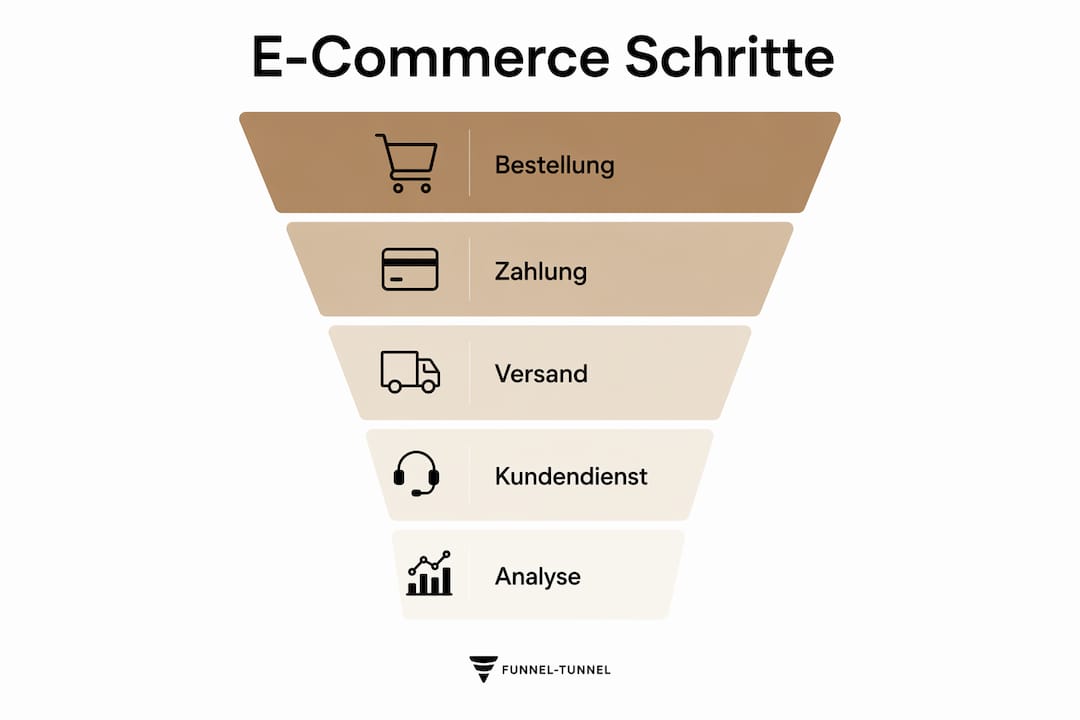 Schritt-für-Schritt: So läuft ein typischer E-Commerce-Prozess laut Infografik ab