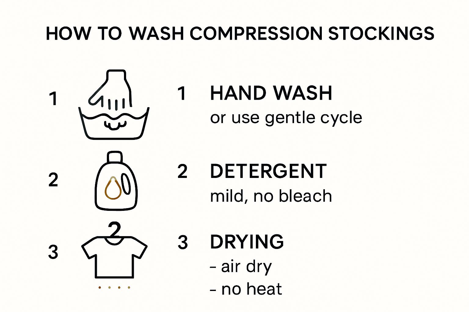 Infographic showing the steps and tips for washing compression stockings