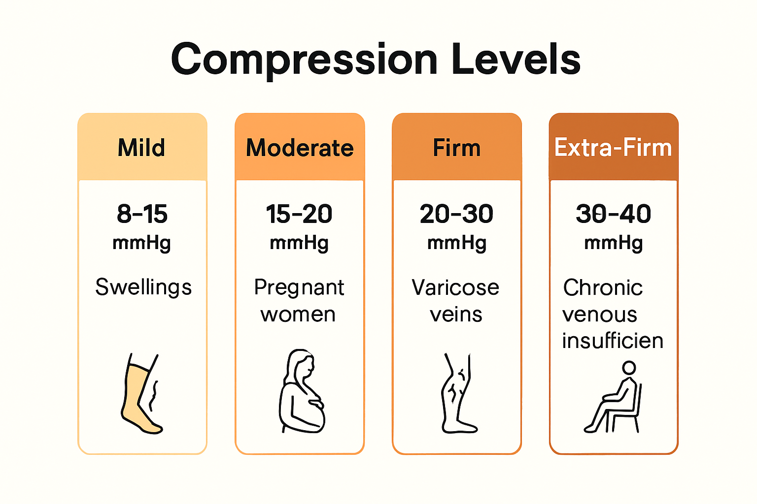 Infographic of compression levels, pressure ranges, and health uses
