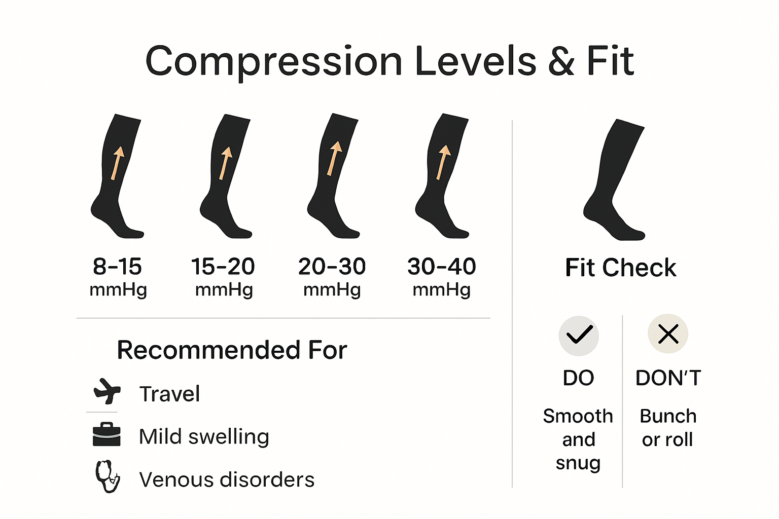 Compression levels and fit guide infographic