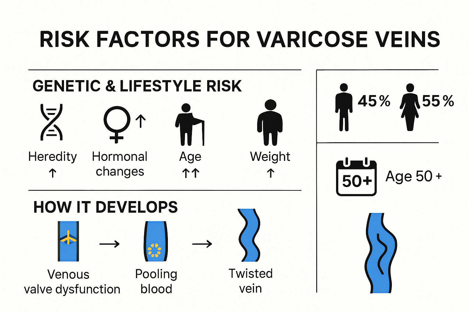 Infographic on varicose vein causes and risk factors