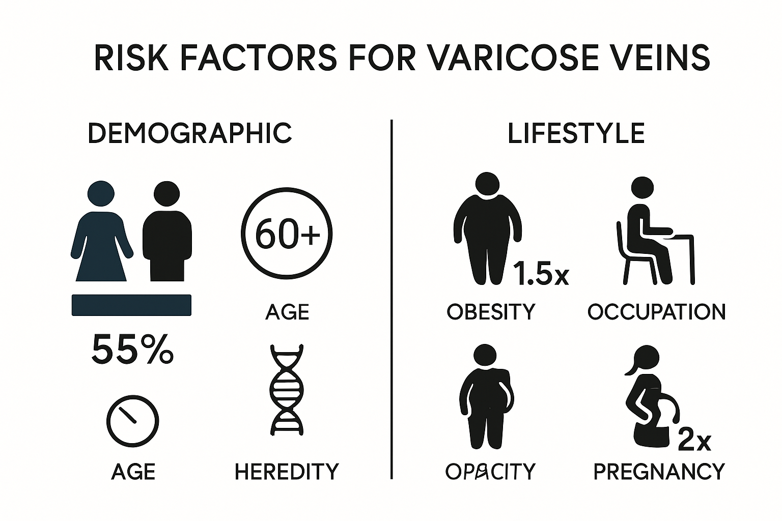 Infographic showing main risk factors for varicose veins
