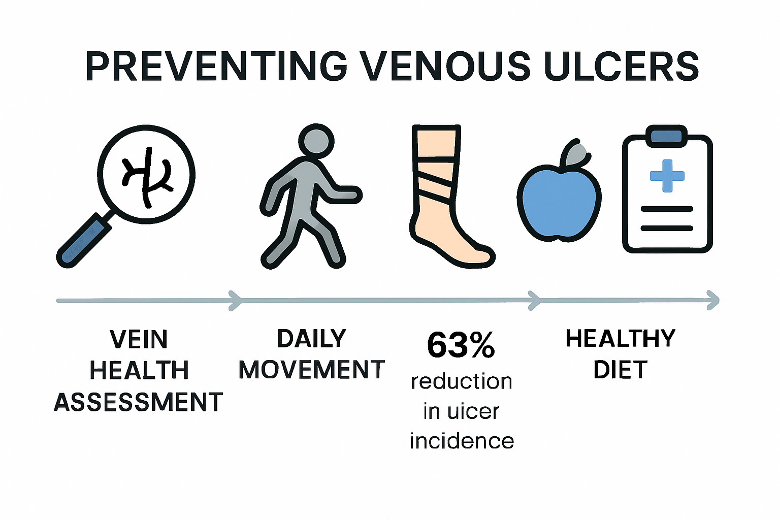 Five-step visual guide for venous ulcer prevention