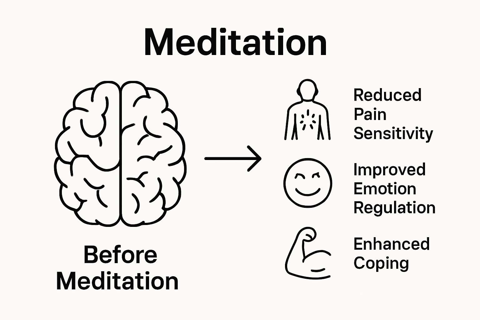 Infographic showing meditation's effect on brain pain processing