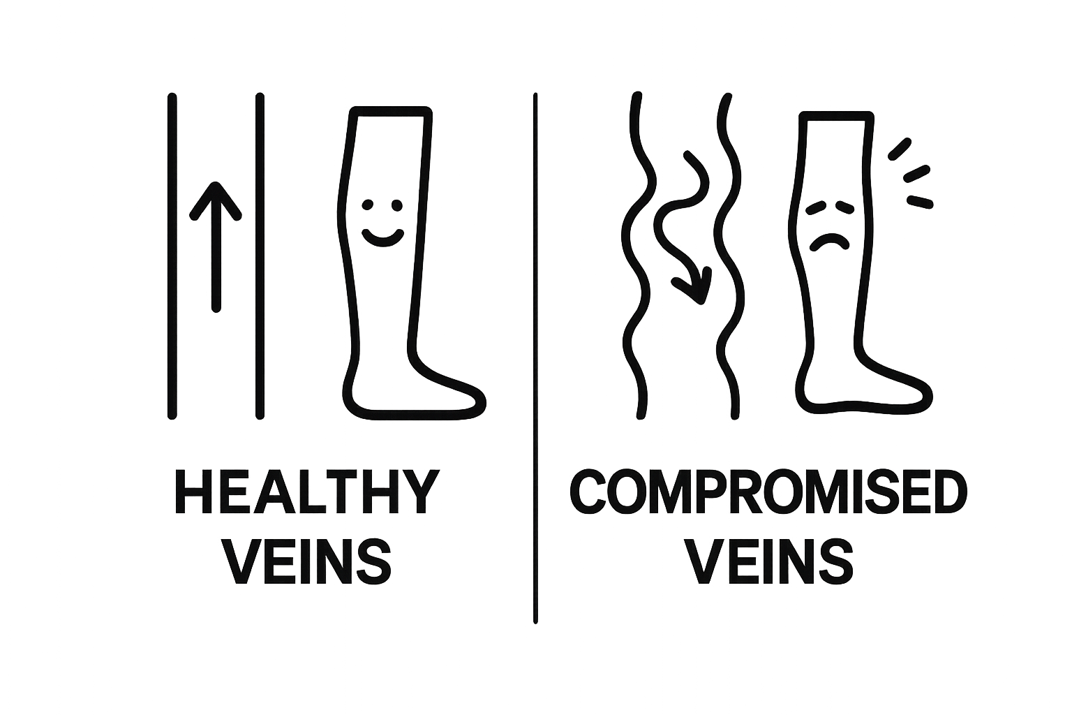 Comparison of healthy versus unhealthy leg veins